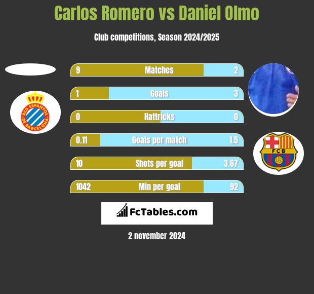 Carlos Romero vs Daniel Olmo h2h player stats