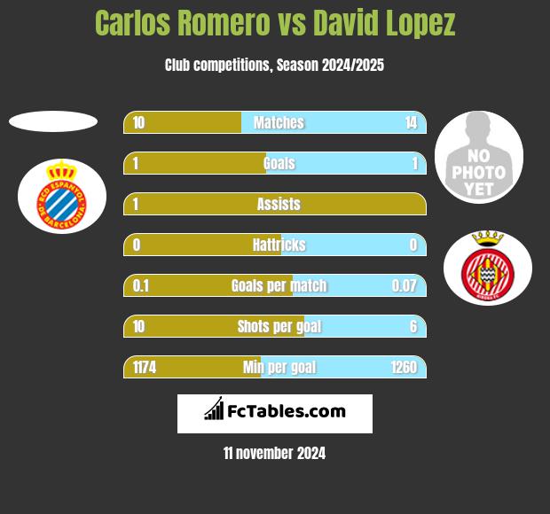 Carlos Romero vs David Lopez h2h player stats