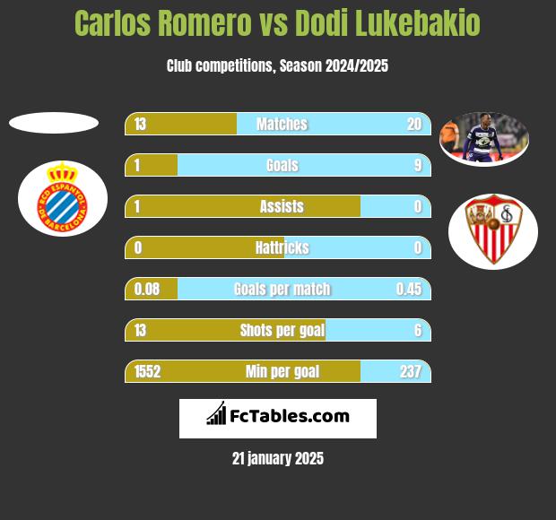 Carlos Romero vs Dodi Lukebakio h2h player stats