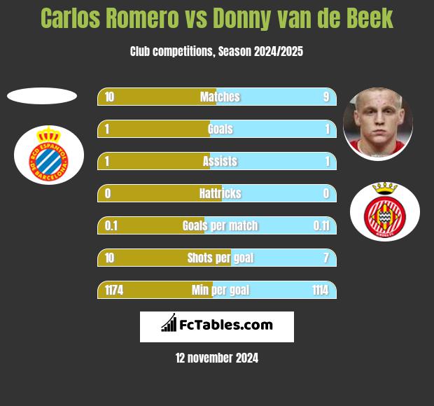 Carlos Romero vs Donny van de Beek h2h player stats