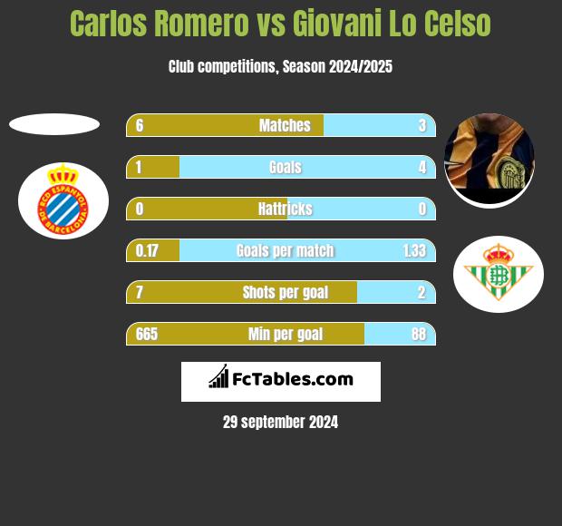 Carlos Romero vs Giovani Lo Celso h2h player stats