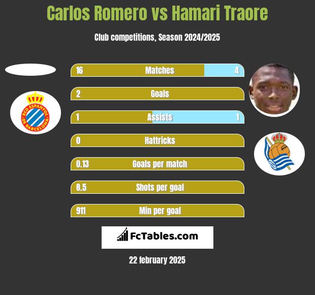 Carlos Romero vs Hamari Traore h2h player stats