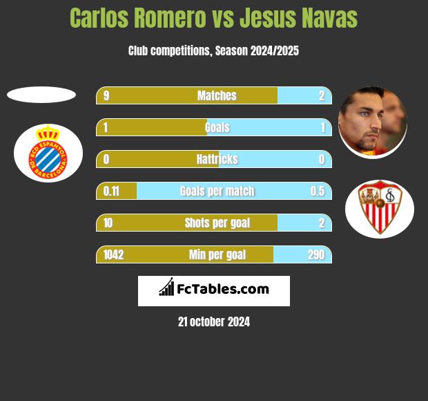 Carlos Romero vs Jesus Navas h2h player stats