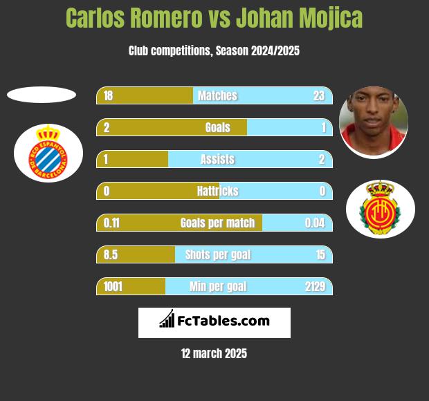 Carlos Romero vs Johan Mojica h2h player stats