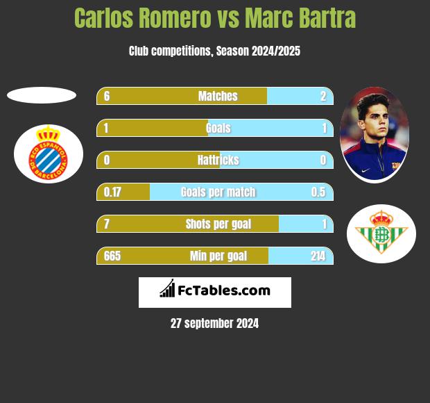 Carlos Romero vs Marc Bartra h2h player stats