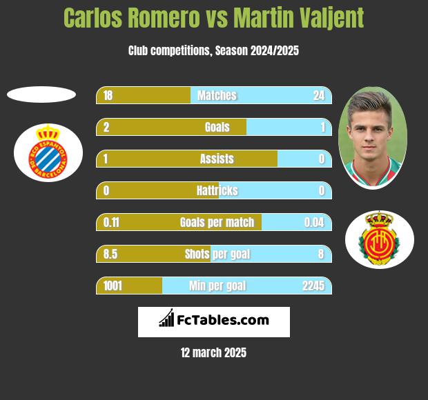 Carlos Romero vs Martin Valjent h2h player stats