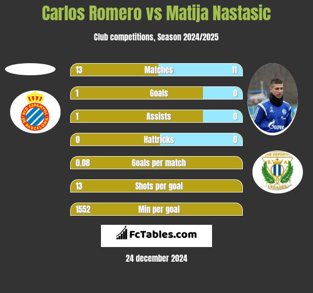 Carlos Romero vs Matija Nastasić h2h player stats