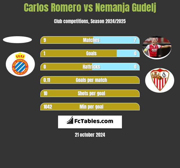 Carlos Romero vs Nemanja Gudelj h2h player stats