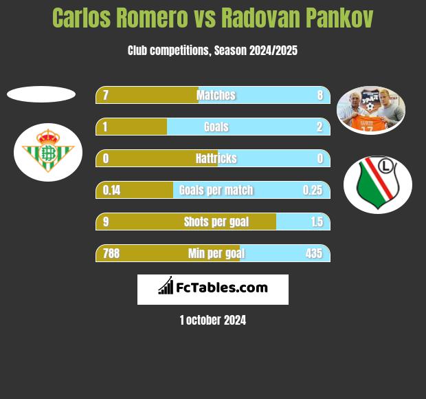 Carlos Romero vs Radovan Pankov h2h player stats