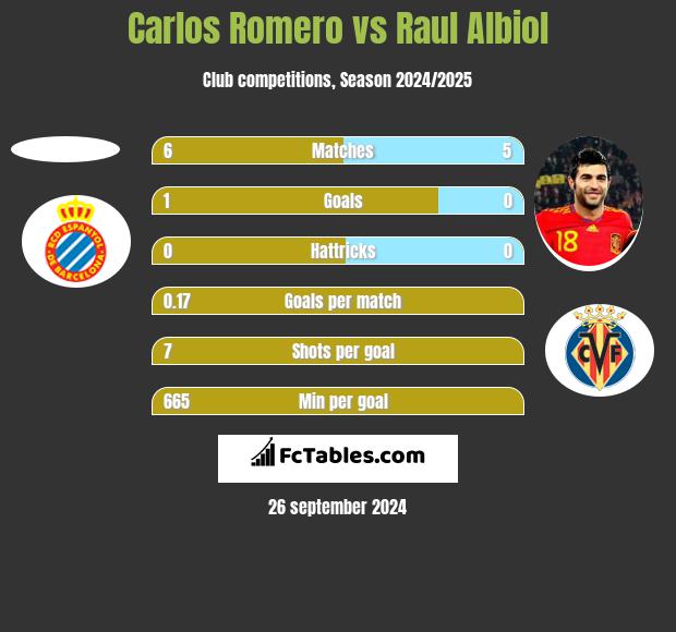 Carlos Romero vs Raul Albiol h2h player stats