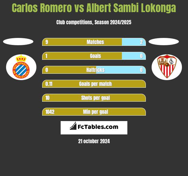 Carlos Romero vs Albert Sambi Lokonga h2h player stats