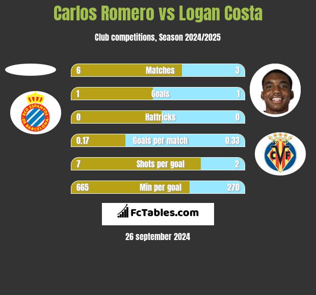 Carlos Romero vs Logan Costa h2h player stats