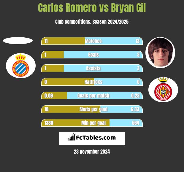 Carlos Romero vs Bryan Gil h2h player stats