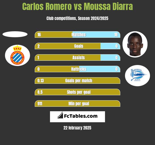 Carlos Romero vs Moussa Diarra h2h player stats