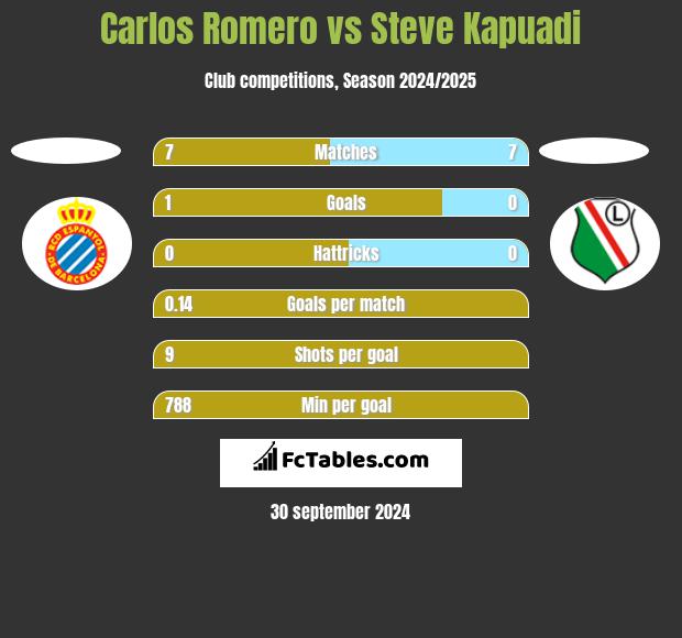 Carlos Romero vs Steve Kapuadi h2h player stats