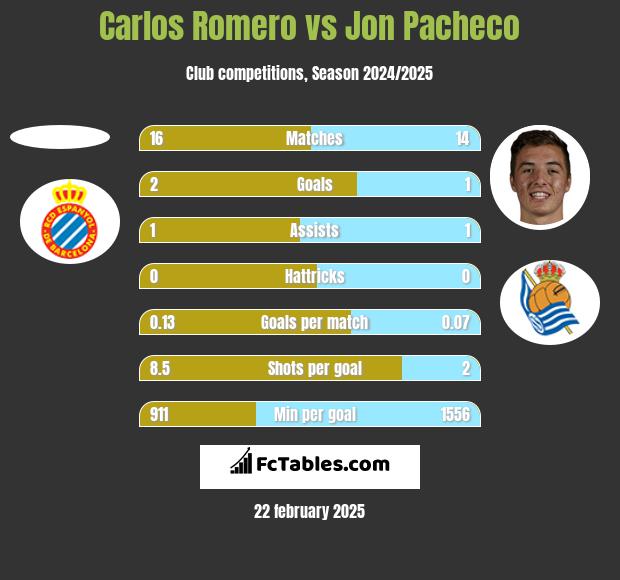 Carlos Romero vs Jon Pacheco h2h player stats