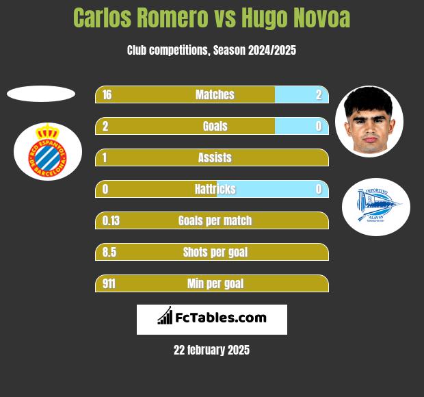 Carlos Romero vs Hugo Novoa h2h player stats