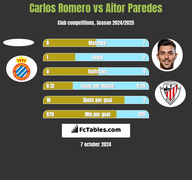 Carlos Romero vs Aitor Paredes h2h player stats