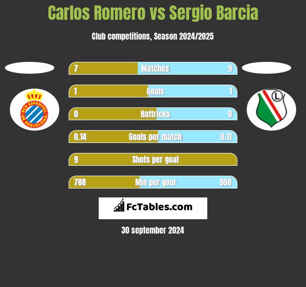 Carlos Romero vs Sergio Barcia h2h player stats