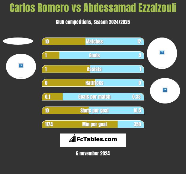 Carlos Romero vs Abdessamad Ezzalzouli h2h player stats