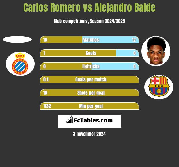 Carlos Romero vs Alejandro Balde h2h player stats