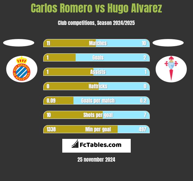 Carlos Romero vs Hugo Alvarez h2h player stats