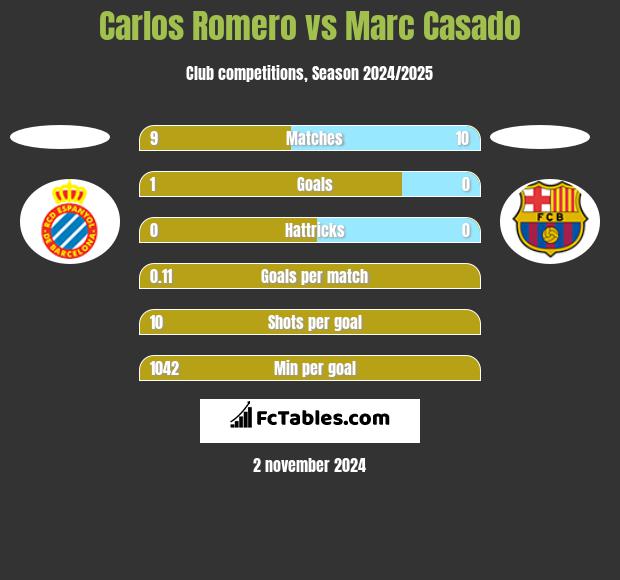 Carlos Romero vs Marc Casado h2h player stats