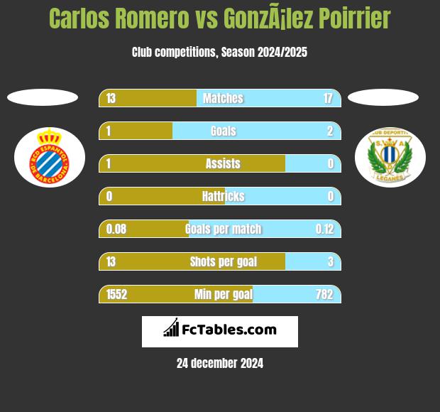 Carlos Romero vs GonzÃ¡lez Poirrier h2h player stats