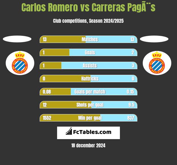 Carlos Romero vs Carreras PagÃ¨s h2h player stats