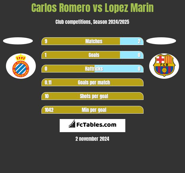 Carlos Romero vs Lopez Marin h2h player stats