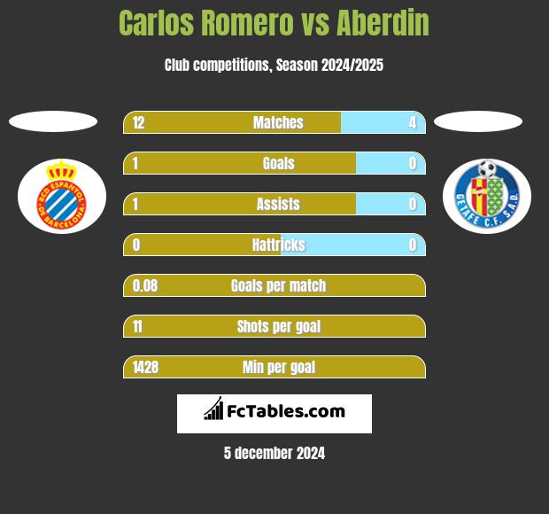 Carlos Romero vs Aberdin h2h player stats