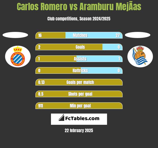 Carlos Romero vs Aramburu MejÃ­as h2h player stats