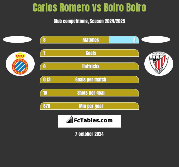 Carlos Romero vs Boiro Boiro h2h player stats