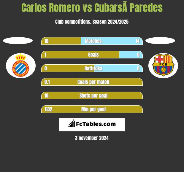 Carlos Romero vs CubarsÃ­ Paredes h2h player stats