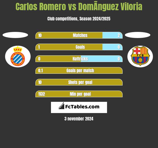 Carlos Romero vs DomÃ­nguez Viloria h2h player stats