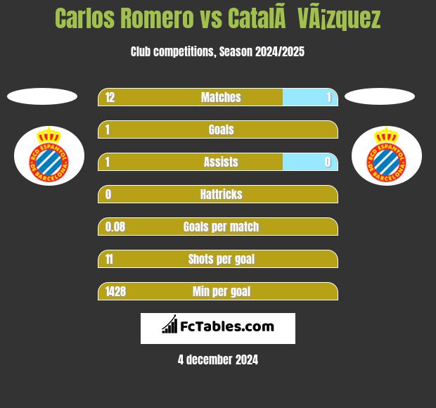 Carlos Romero vs CatalÃ  VÃ¡zquez h2h player stats