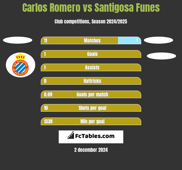 Carlos Romero vs Santigosa Funes h2h player stats