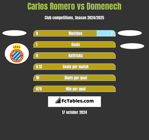 Carlos Romero vs Domenech h2h player stats