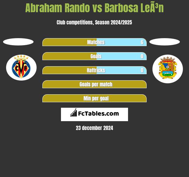 Abraham Rando vs Barbosa LeÃ³n h2h player stats