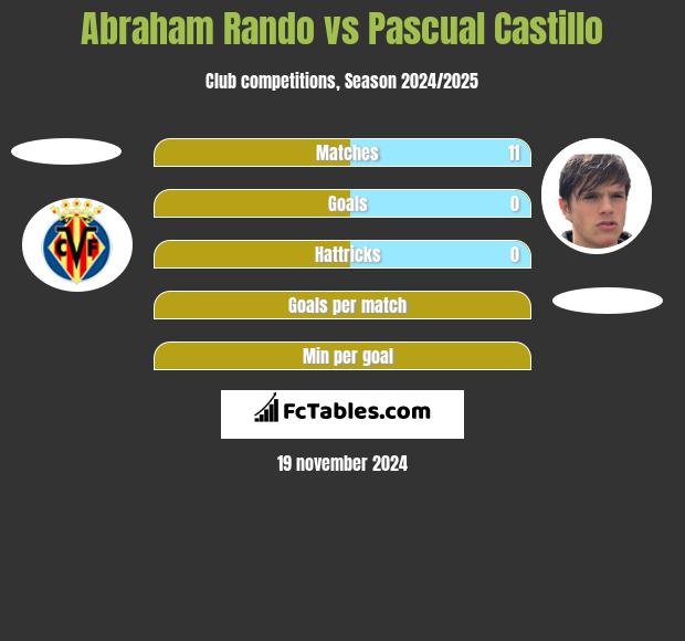 Abraham Rando vs Pascual Castillo h2h player stats