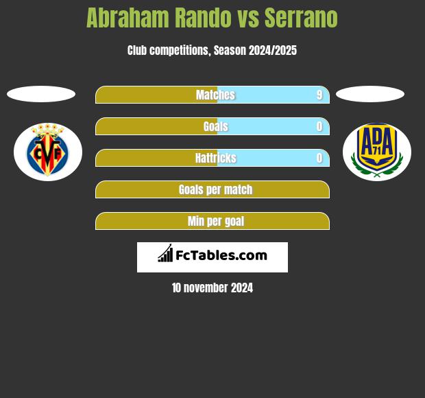 Abraham Rando vs Serrano h2h player stats