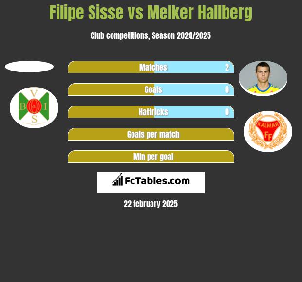 Filipe Sisse vs Melker Hallberg h2h player stats