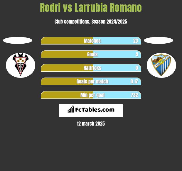 Rodri vs Larrubia Romano h2h player stats