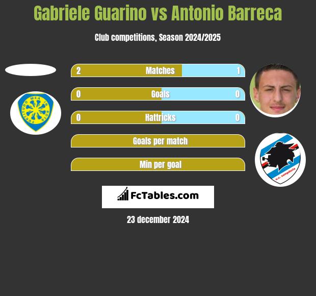 Gabriele Guarino vs Antonio Barreca h2h player stats