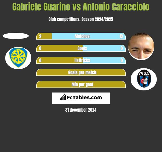 Gabriele Guarino vs Antonio Caracciolo h2h player stats