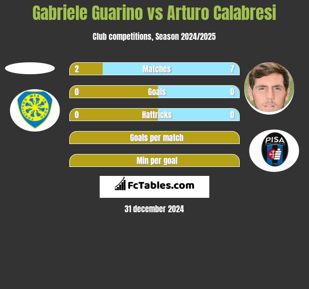 Gabriele Guarino vs Arturo Calabresi h2h player stats