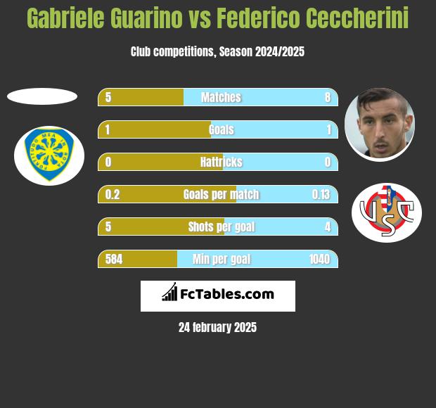 Gabriele Guarino vs Federico Ceccherini h2h player stats