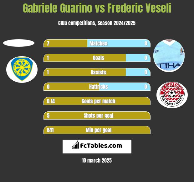 Gabriele Guarino vs Frederic Veseli h2h player stats