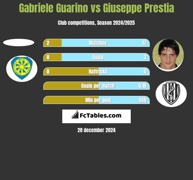 Gabriele Guarino vs Giuseppe Prestia h2h player stats