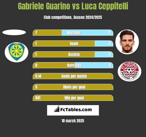 Gabriele Guarino vs Luca Ceppitelli h2h player stats